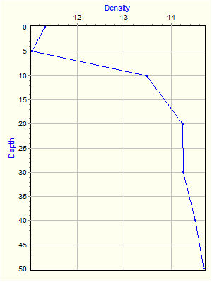 Variable Plot