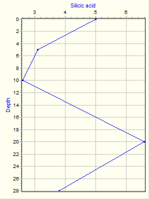 Variable Plot