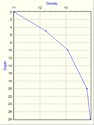 Variable Plot