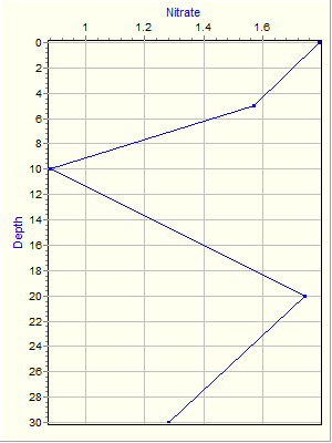 Variable Plot