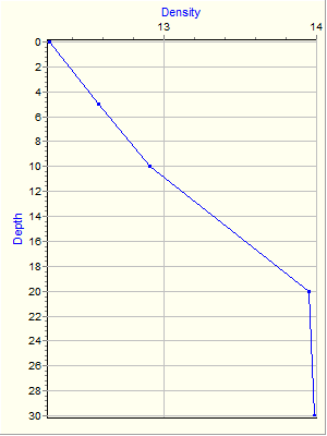 Variable Plot