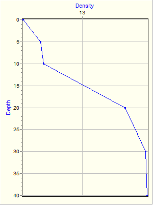 Variable Plot