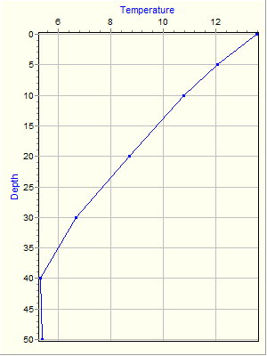 Variable Plot