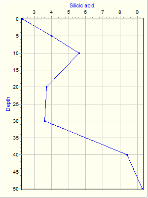 Variable Plot