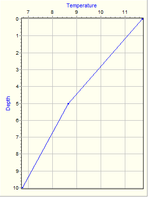 Variable Plot