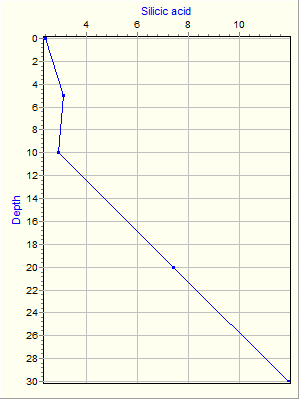 Variable Plot