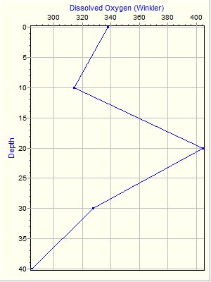 Variable Plot