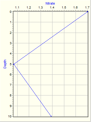 Variable Plot