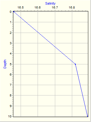 Variable Plot