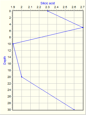 Variable Plot