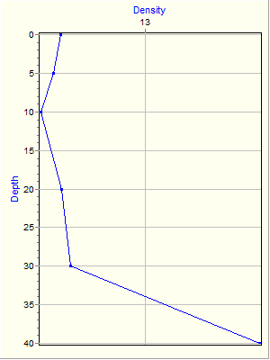 Variable Plot