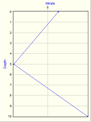 Variable Plot