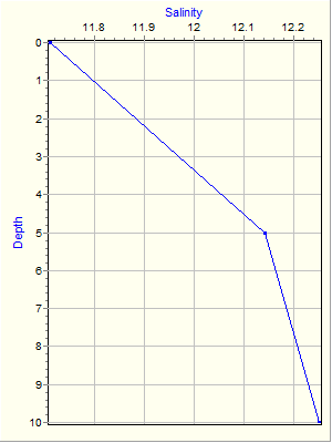 Variable Plot