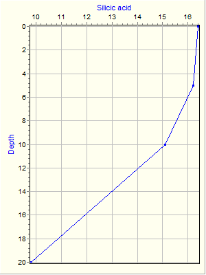 Variable Plot