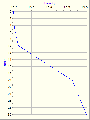 Variable Plot