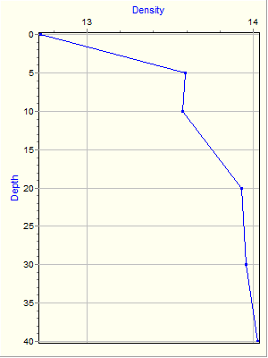 Variable Plot