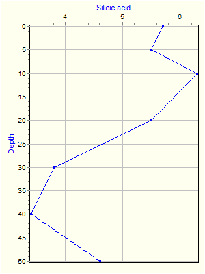 Variable Plot