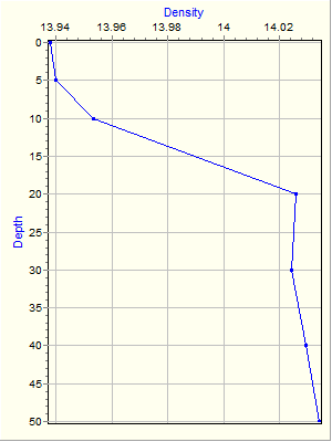 Variable Plot