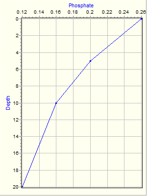 Variable Plot