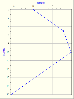 Variable Plot