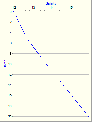 Variable Plot