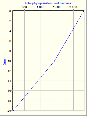 Variable Plot