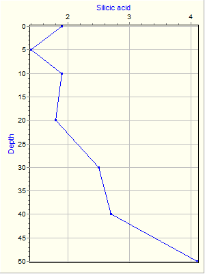 Variable Plot