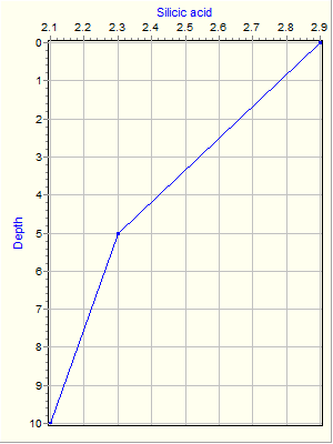 Variable Plot