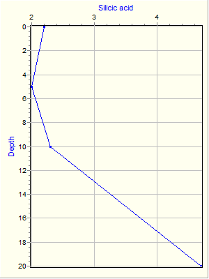 Variable Plot