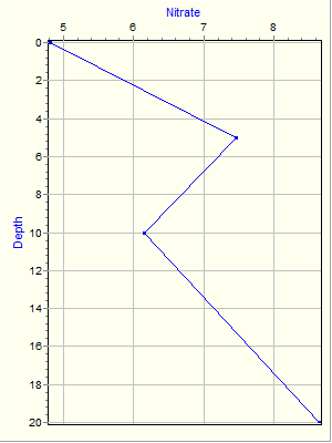 Variable Plot