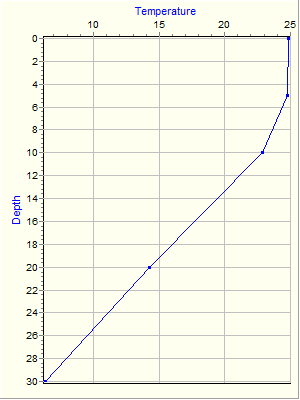 Variable Plot