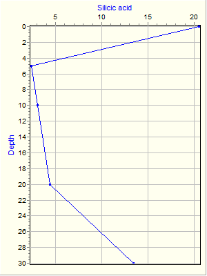 Variable Plot