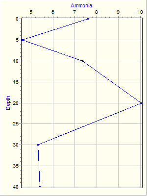 Variable Plot