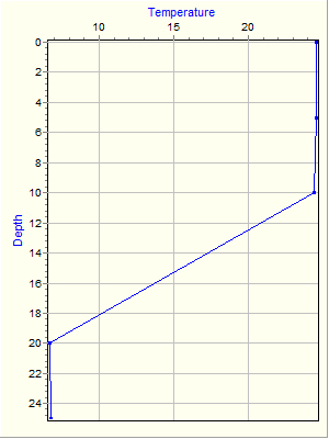 Variable Plot