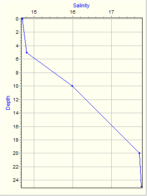 Variable Plot