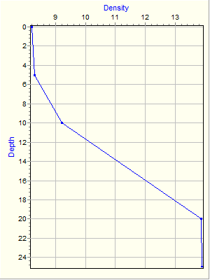 Variable Plot