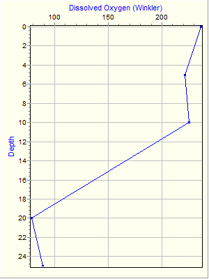 Variable Plot