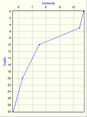 Variable Plot