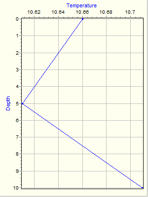 Variable Plot