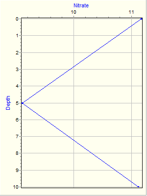 Variable Plot