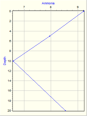 Variable Plot