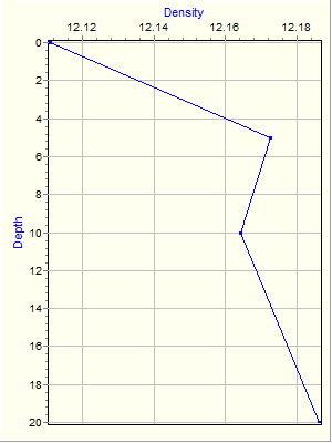 Variable Plot