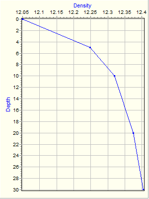 Variable Plot