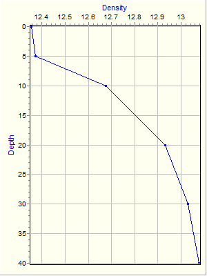 Variable Plot