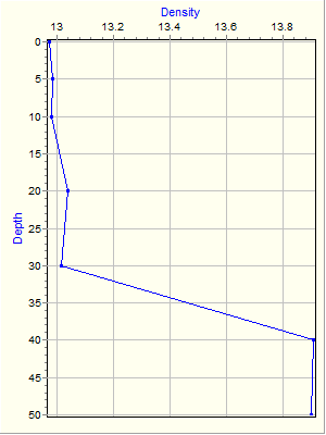 Variable Plot