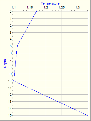 Variable Plot