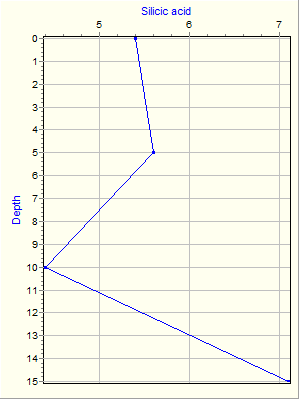 Variable Plot