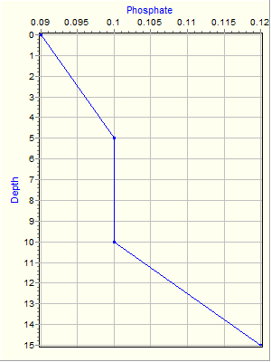 Variable Plot