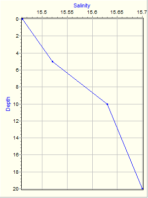 Variable Plot