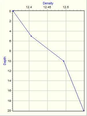 Variable Plot